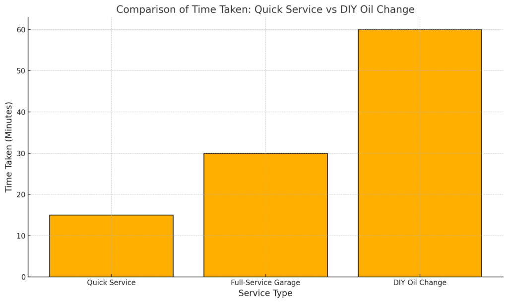 Comparison chart of time taken for quick service vs DIY.